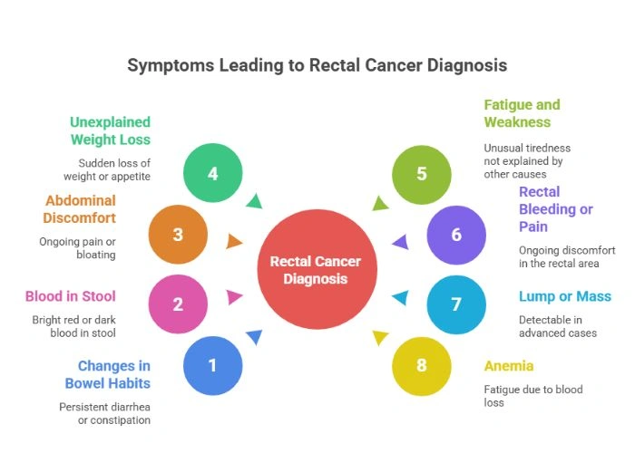 Symptoms of Rectal Cancer
